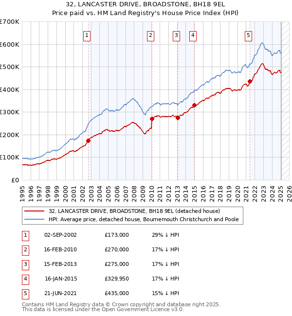32, LANCASTER DRIVE, BROADSTONE, BH18 9EL: Price paid vs HM Land Registry's House Price Index
