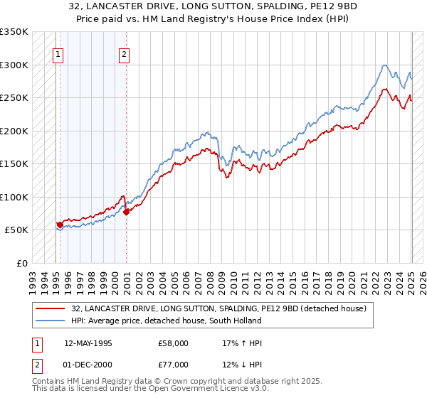 32, LANCASTER DRIVE, LONG SUTTON, SPALDING, PE12 9BD: Price paid vs HM Land Registry's House Price Index