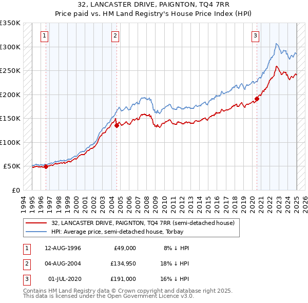 32, LANCASTER DRIVE, PAIGNTON, TQ4 7RR: Price paid vs HM Land Registry's House Price Index