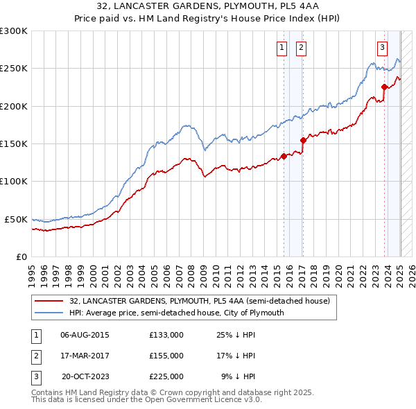 32, LANCASTER GARDENS, PLYMOUTH, PL5 4AA: Price paid vs HM Land Registry's House Price Index