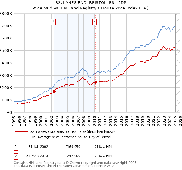 32, LANES END, BRISTOL, BS4 5DP: Price paid vs HM Land Registry's House Price Index