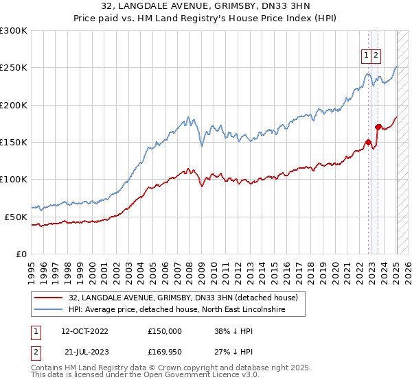 32, LANGDALE AVENUE, GRIMSBY, DN33 3HN: Price paid vs HM Land Registry's House Price Index