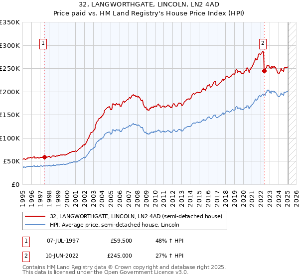 32, LANGWORTHGATE, LINCOLN, LN2 4AD: Price paid vs HM Land Registry's House Price Index