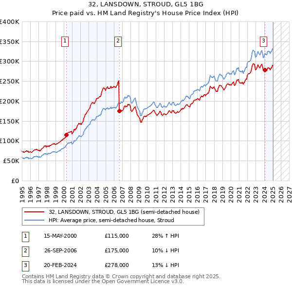 32, LANSDOWN, STROUD, GL5 1BG: Price paid vs HM Land Registry's House Price Index