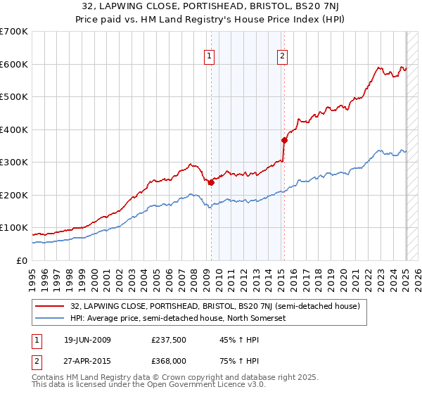 32, LAPWING CLOSE, PORTISHEAD, BRISTOL, BS20 7NJ: Price paid vs HM Land Registry's House Price Index