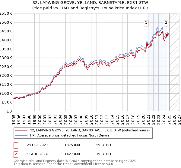 32, LAPWING GROVE, YELLAND, BARNSTAPLE, EX31 3TW: Price paid vs HM Land Registry's House Price Index