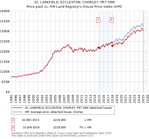 32, LARKFIELD, ECCLESTON, CHORLEY, PR7 5RN: Price paid vs HM Land Registry's House Price Index