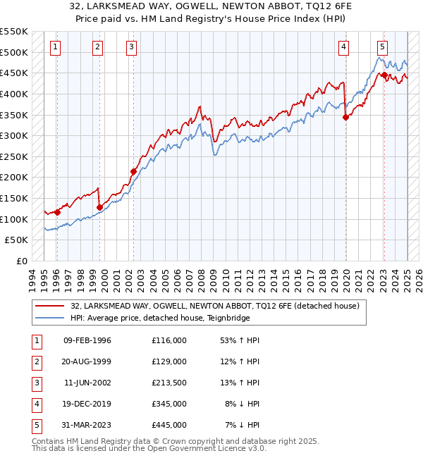 32, LARKSMEAD WAY, OGWELL, NEWTON ABBOT, TQ12 6FE: Price paid vs HM Land Registry's House Price Index