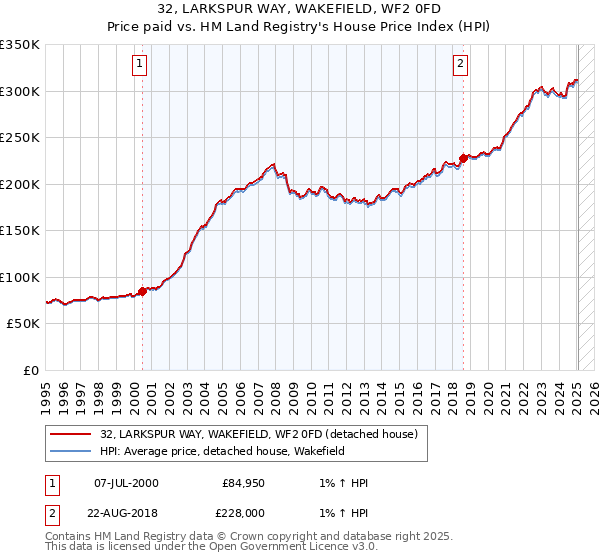 32, LARKSPUR WAY, WAKEFIELD, WF2 0FD: Price paid vs HM Land Registry's House Price Index