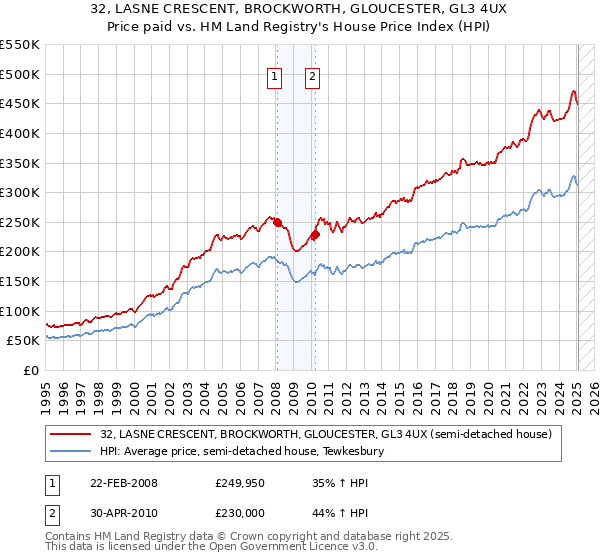 32, LASNE CRESCENT, BROCKWORTH, GLOUCESTER, GL3 4UX: Price paid vs HM Land Registry's House Price Index