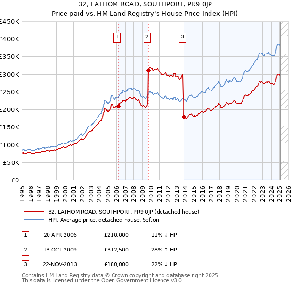 32, LATHOM ROAD, SOUTHPORT, PR9 0JP: Price paid vs HM Land Registry's House Price Index