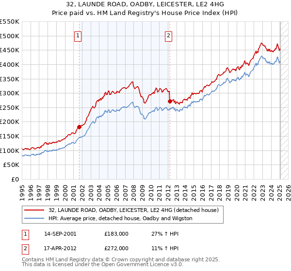 32, LAUNDE ROAD, OADBY, LEICESTER, LE2 4HG: Price paid vs HM Land Registry's House Price Index