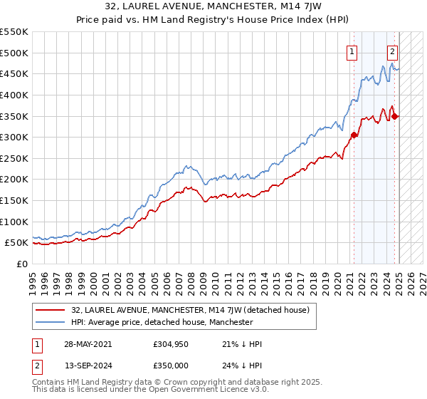 32, LAUREL AVENUE, MANCHESTER, M14 7JW: Price paid vs HM Land Registry's House Price Index
