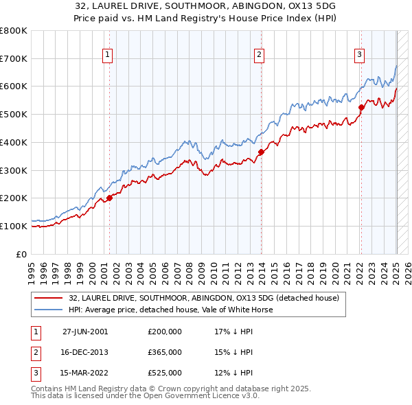 32, LAUREL DRIVE, SOUTHMOOR, ABINGDON, OX13 5DG: Price paid vs HM Land Registry's House Price Index