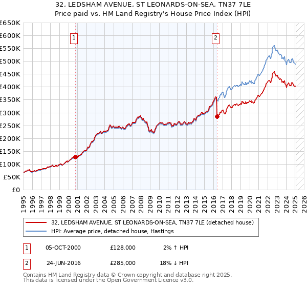32, LEDSHAM AVENUE, ST LEONARDS-ON-SEA, TN37 7LE: Price paid vs HM Land Registry's House Price Index