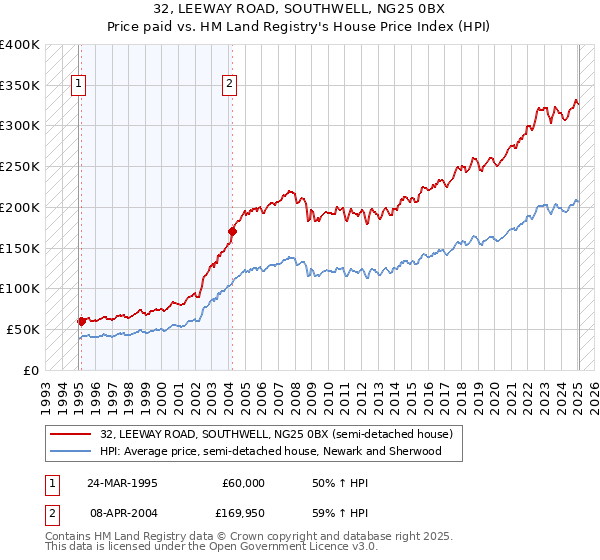 32, LEEWAY ROAD, SOUTHWELL, NG25 0BX: Price paid vs HM Land Registry's House Price Index