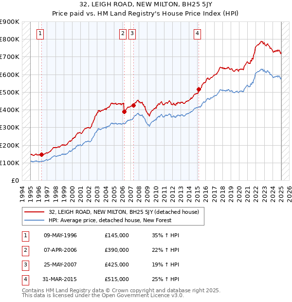 32, LEIGH ROAD, NEW MILTON, BH25 5JY: Price paid vs HM Land Registry's House Price Index