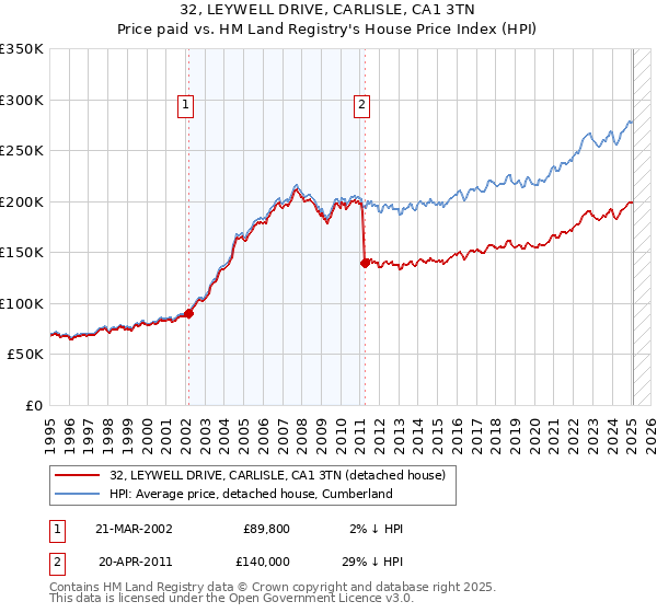 32, LEYWELL DRIVE, CARLISLE, CA1 3TN: Price paid vs HM Land Registry's House Price Index
