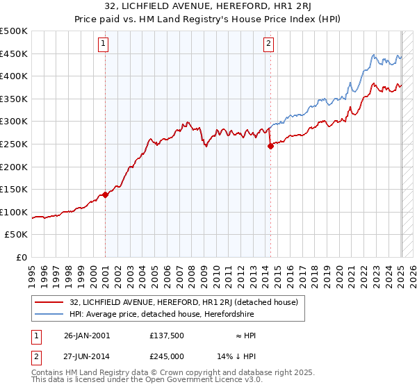 32, LICHFIELD AVENUE, HEREFORD, HR1 2RJ: Price paid vs HM Land Registry's House Price Index