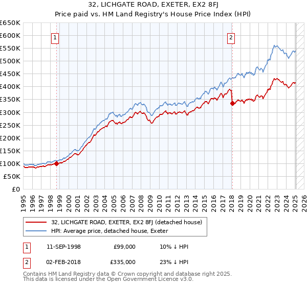 32, LICHGATE ROAD, EXETER, EX2 8FJ: Price paid vs HM Land Registry's House Price Index