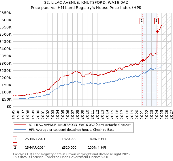 32, LILAC AVENUE, KNUTSFORD, WA16 0AZ: Price paid vs HM Land Registry's House Price Index