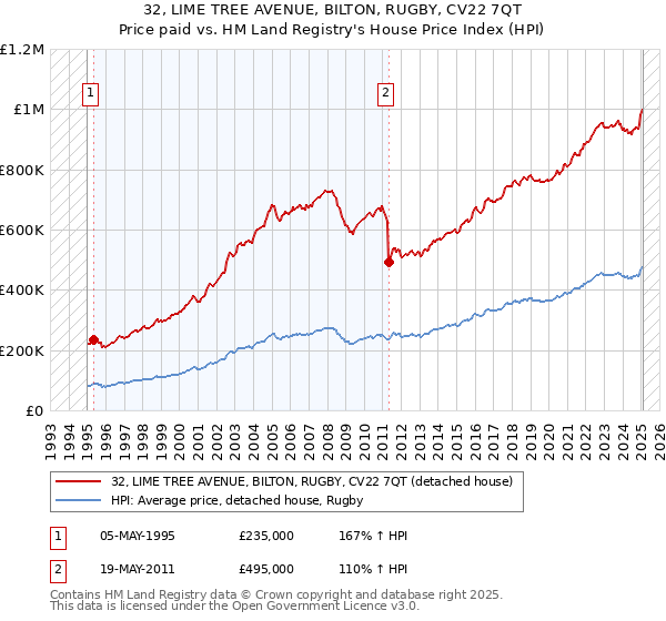 32, LIME TREE AVENUE, BILTON, RUGBY, CV22 7QT: Price paid vs HM Land Registry's House Price Index