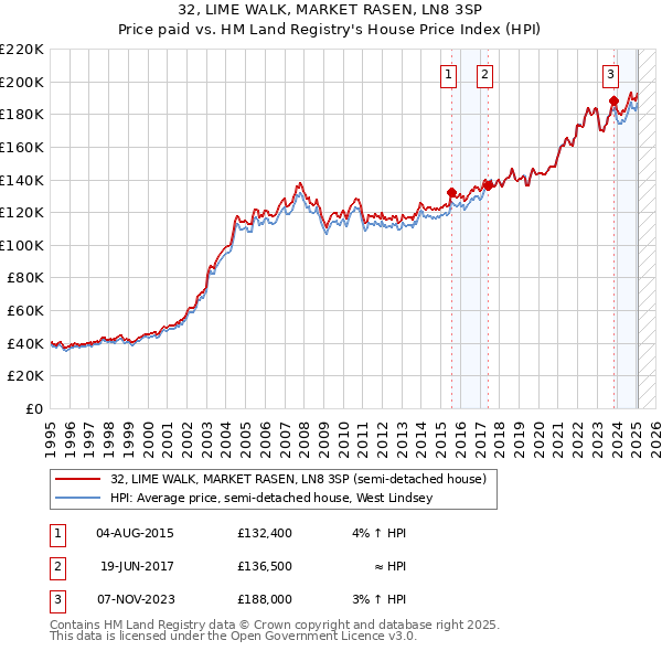 32, LIME WALK, MARKET RASEN, LN8 3SP: Price paid vs HM Land Registry's House Price Index