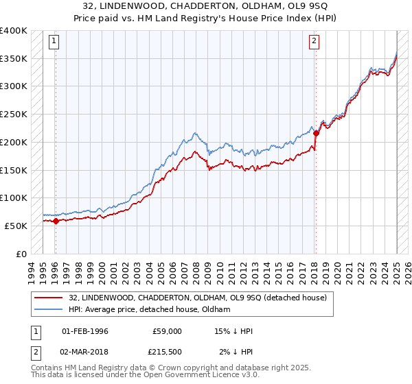32, LINDENWOOD, CHADDERTON, OLDHAM, OL9 9SQ: Price paid vs HM Land Registry's House Price Index
