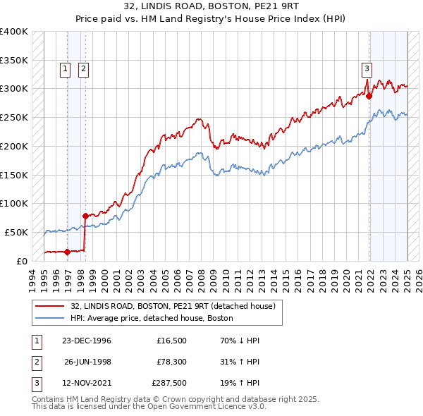 32, LINDIS ROAD, BOSTON, PE21 9RT: Price paid vs HM Land Registry's House Price Index