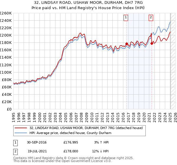 32, LINDSAY ROAD, USHAW MOOR, DURHAM, DH7 7RG: Price paid vs HM Land Registry's House Price Index