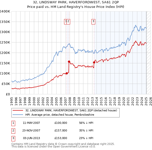 32, LINDSWAY PARK, HAVERFORDWEST, SA61 2QP: Price paid vs HM Land Registry's House Price Index