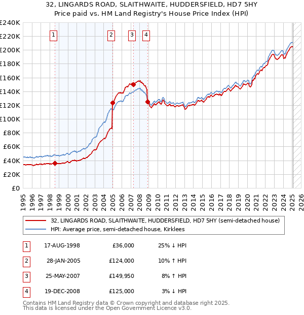 32, LINGARDS ROAD, SLAITHWAITE, HUDDERSFIELD, HD7 5HY: Price paid vs HM Land Registry's House Price Index