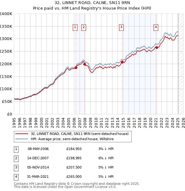 32, LINNET ROAD, CALNE, SN11 9RN: Price paid vs HM Land Registry's House Price Index