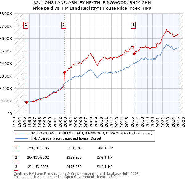 32, LIONS LANE, ASHLEY HEATH, RINGWOOD, BH24 2HN: Price paid vs HM Land Registry's House Price Index