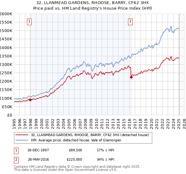 32, LLANMEAD GARDENS, RHOOSE, BARRY, CF62 3HX: Price paid vs HM Land Registry's House Price Index