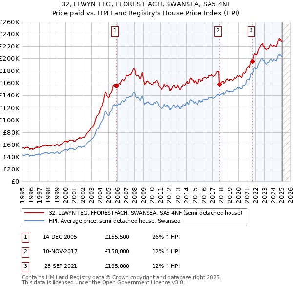 32, LLWYN TEG, FFORESTFACH, SWANSEA, SA5 4NF: Price paid vs HM Land Registry's House Price Index