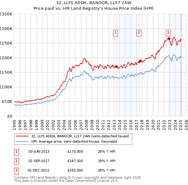 32, LLYS ADDA, BANGOR, LL57 2AW: Price paid vs HM Land Registry's House Price Index