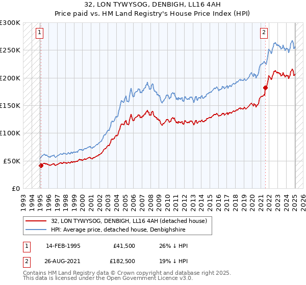 32, LON TYWYSOG, DENBIGH, LL16 4AH: Price paid vs HM Land Registry's House Price Index