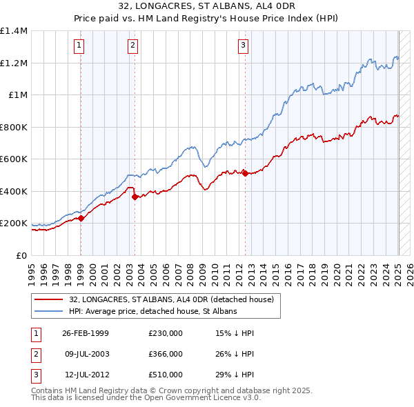 32, LONGACRES, ST ALBANS, AL4 0DR: Price paid vs HM Land Registry's House Price Index