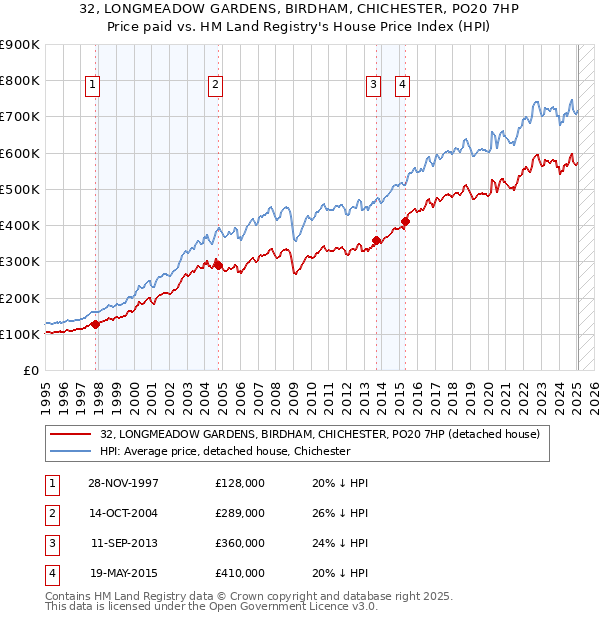 32, LONGMEADOW GARDENS, BIRDHAM, CHICHESTER, PO20 7HP: Price paid vs HM Land Registry's House Price Index