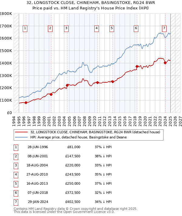 32, LONGSTOCK CLOSE, CHINEHAM, BASINGSTOKE, RG24 8WR: Price paid vs HM Land Registry's House Price Index