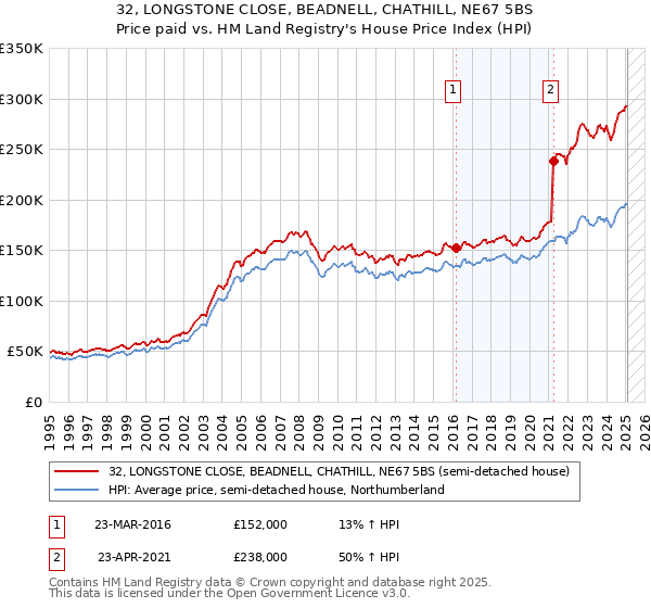 32, LONGSTONE CLOSE, BEADNELL, CHATHILL, NE67 5BS: Price paid vs HM Land Registry's House Price Index