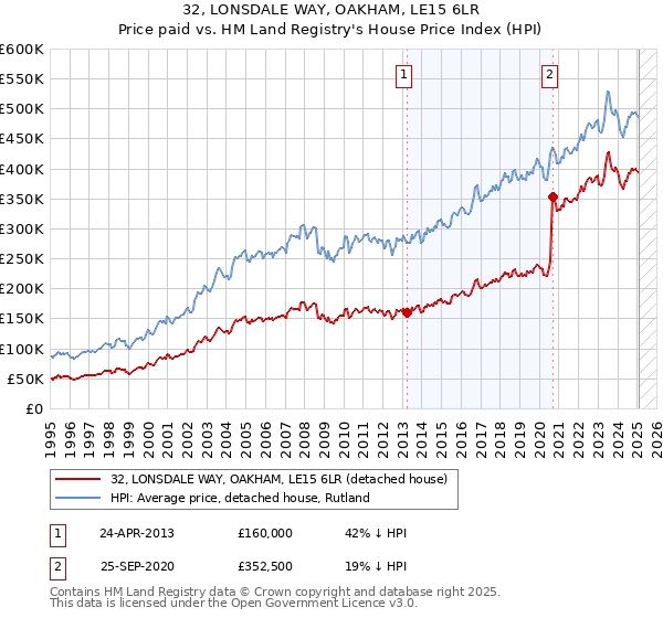 32, LONSDALE WAY, OAKHAM, LE15 6LR: Price paid vs HM Land Registry's House Price Index