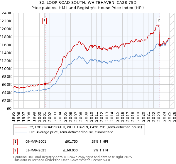 32, LOOP ROAD SOUTH, WHITEHAVEN, CA28 7SD: Price paid vs HM Land Registry's House Price Index