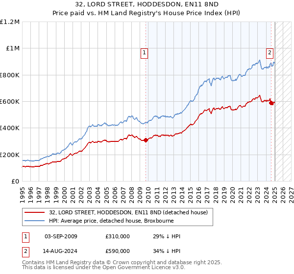 32, LORD STREET, HODDESDON, EN11 8ND: Price paid vs HM Land Registry's House Price Index