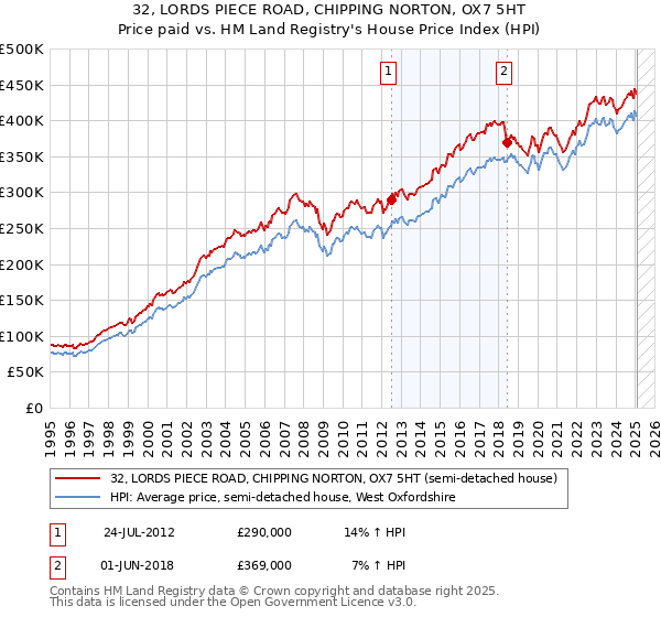 32, LORDS PIECE ROAD, CHIPPING NORTON, OX7 5HT: Price paid vs HM Land Registry's House Price Index