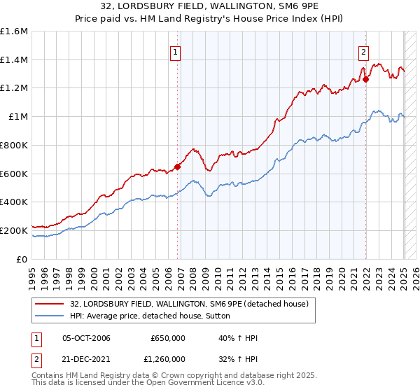 32, LORDSBURY FIELD, WALLINGTON, SM6 9PE: Price paid vs HM Land Registry's House Price Index