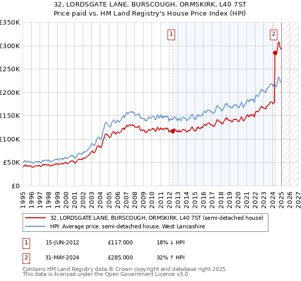 32, LORDSGATE LANE, BURSCOUGH, ORMSKIRK, L40 7ST: Price paid vs HM Land Registry's House Price Index