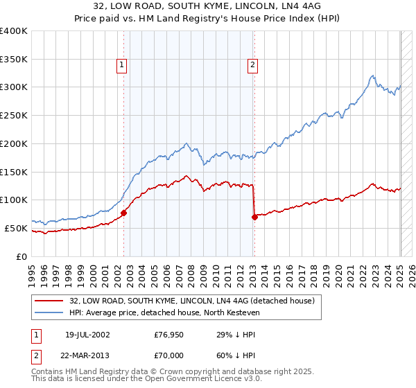 32, LOW ROAD, SOUTH KYME, LINCOLN, LN4 4AG: Price paid vs HM Land Registry's House Price Index