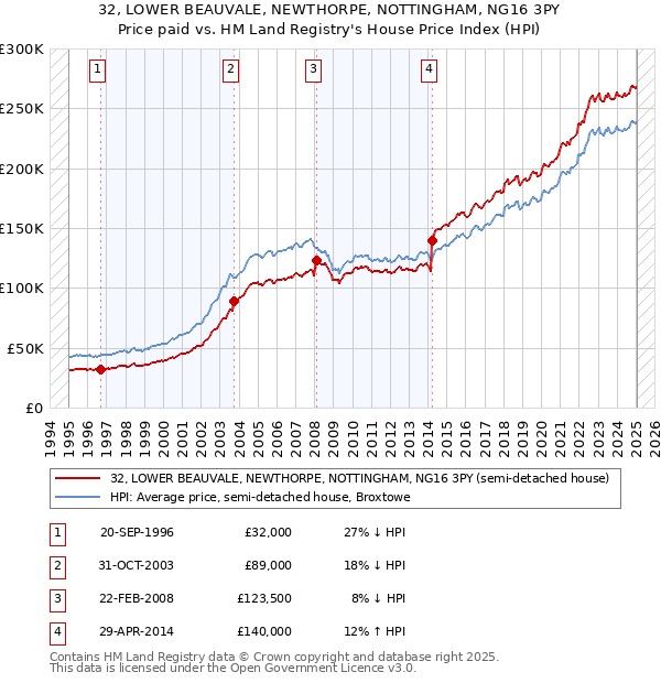 32, LOWER BEAUVALE, NEWTHORPE, NOTTINGHAM, NG16 3PY: Price paid vs HM Land Registry's House Price Index